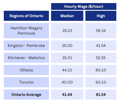 IT Administrator salary in Ontario