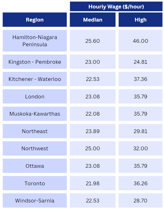 chart with Legal Assistant Salary for Ontario