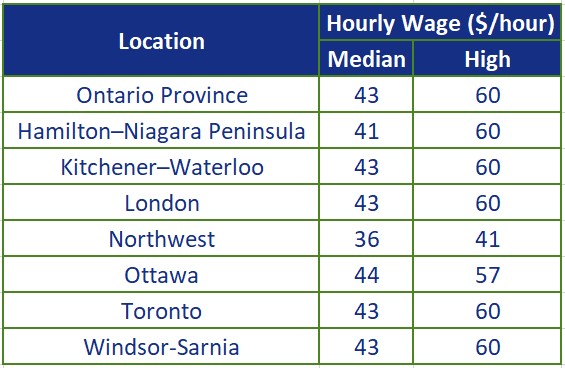 web developer salary in Ontario